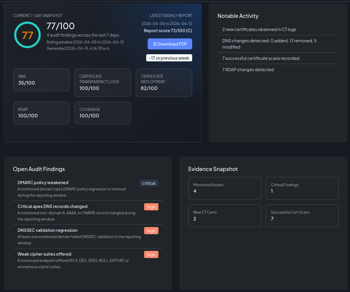 nob.center security overview report showing score, notable activity, open audit findings, and service coverage